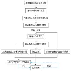 大鸡吧操B基于直流电法的煤层增透措施效果快速检验技术